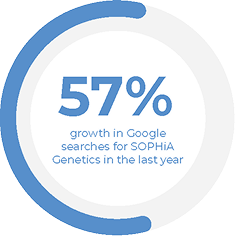 SOPHiA GENETICS growth
